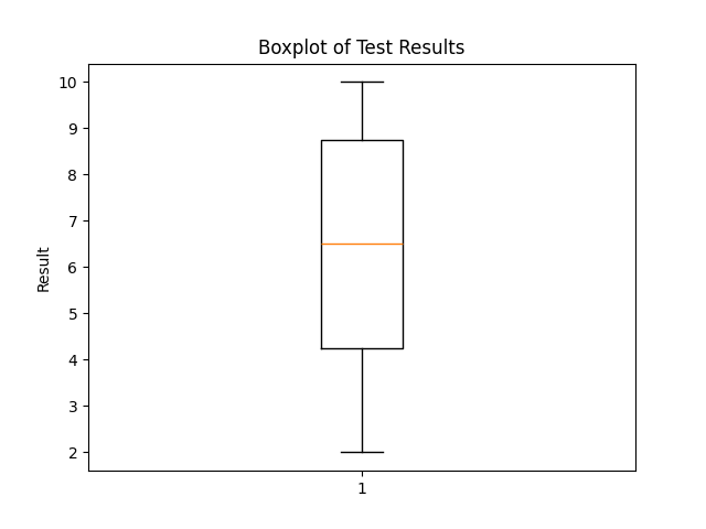 Boxplot Plot