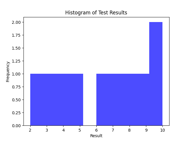 Histogram Plot