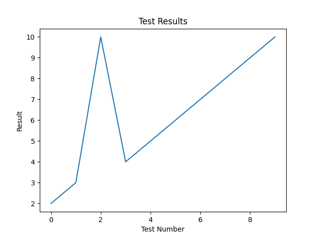 Test Results Plot